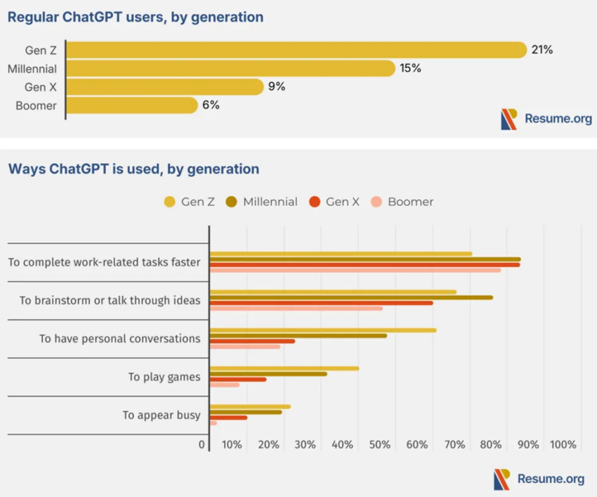 Uno de cada cinco trabajadores de la Generación Z usa ChatGPT con regularidad.