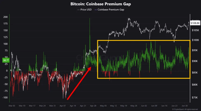 Bitcoin Coinbase Premium. Fuente: Crypto Dan en CryptoQuant