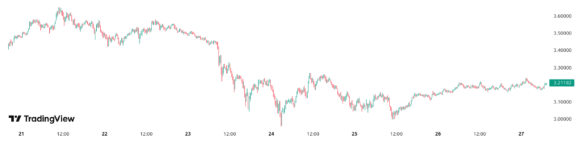 Rendimiento del precio de XRP - 1 semana. Fuente: TradingView