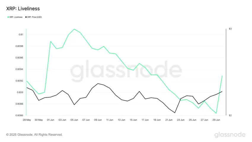 Fortaleza de XRP. Fuente: Glassnode