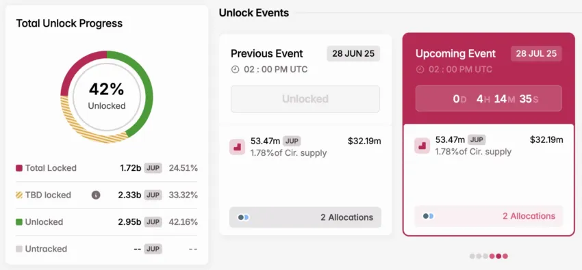 Desbloqueo del token JUP en julio.