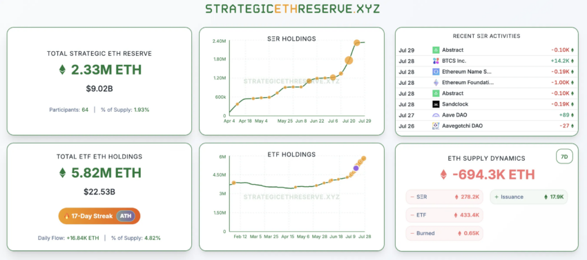 El aumento de las tenencias de Ethereum.