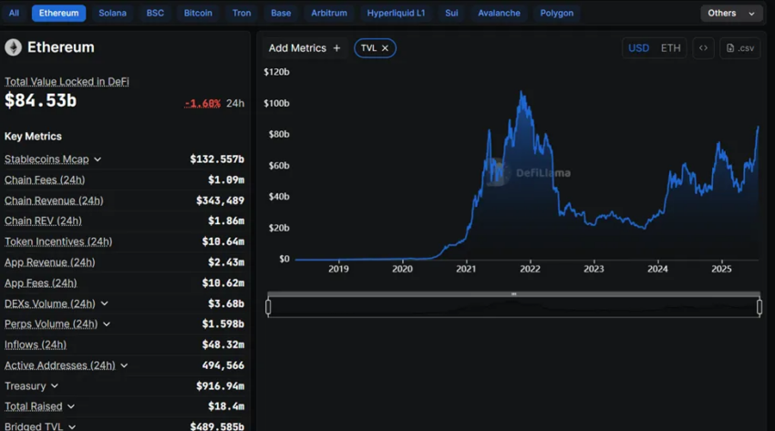 Valor total bloqueado (TVL) de Ethereum.