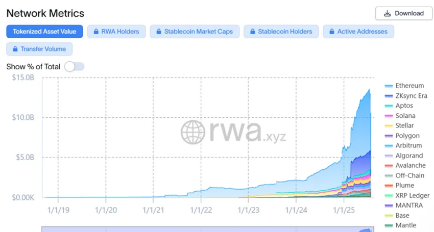 Valor de los activos tokenizados en las métricas de red.