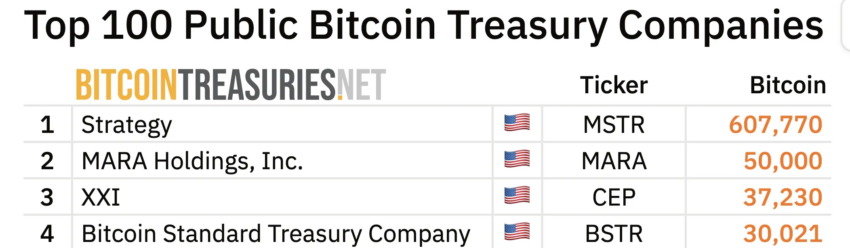 Tenencias de Bitcoin de Twenty One Capital (XXI).