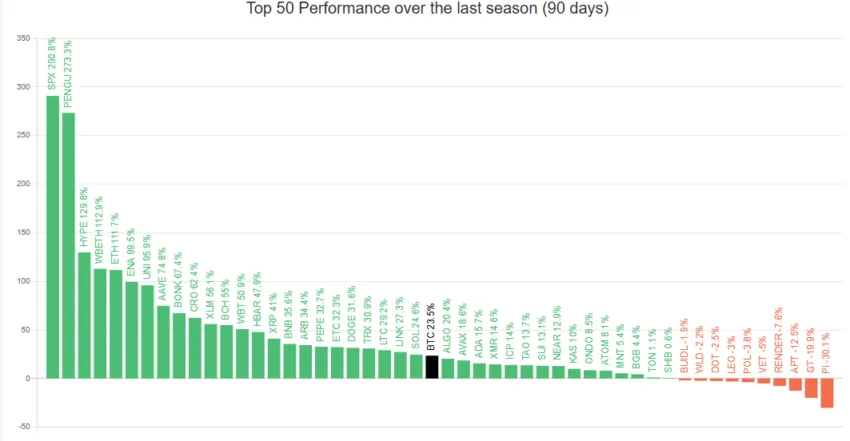 Rendimiento de las 50 principales altcoins frente a Bitcoin. 