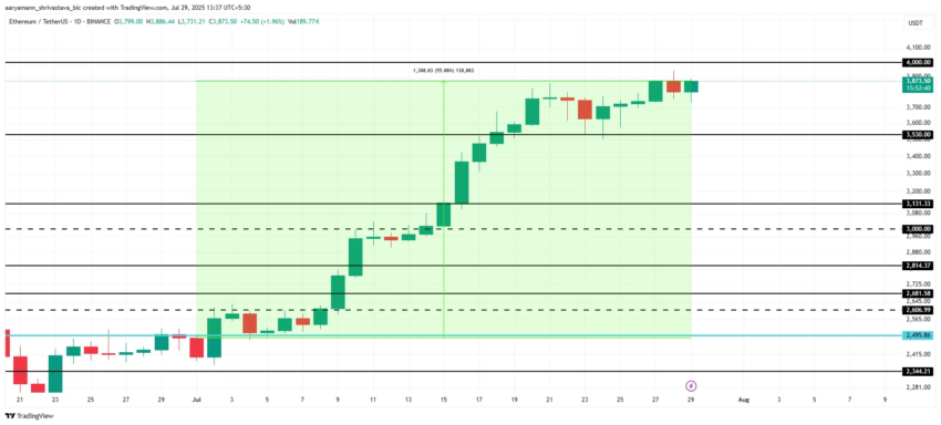 Análisis del precio de ETH. 