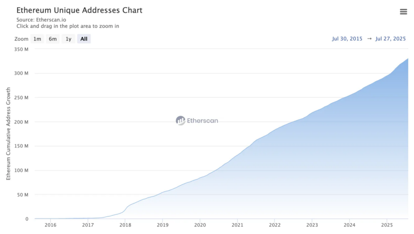 Direcciones únicas de Ethereum.