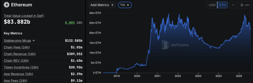 Valor total de Ethereum bloqueado.