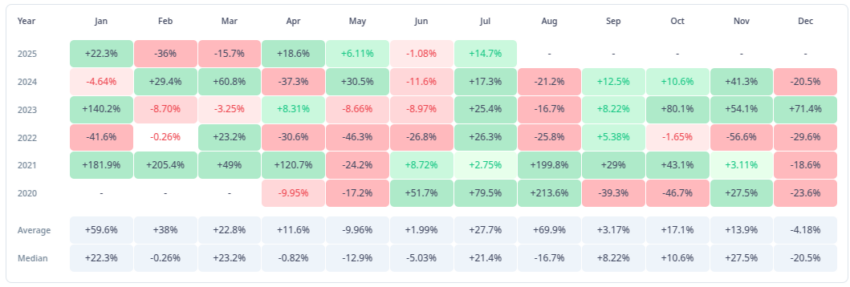 Rendimientos mensuales del precio de Solana (SOL). Fuente: CryptoRank