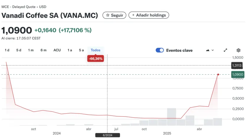 Las acciones de Vanadi Coffee subieron hasta 25% tras el anuncio de Bitcoin. Fuente: Yahoo Finance