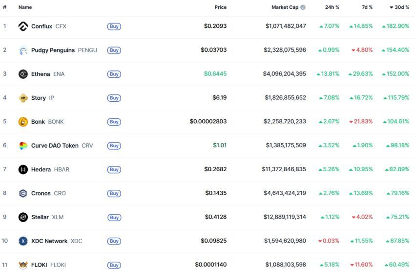Diversas criptomonedas explotaron a lo largo de julio. Fuente: CoinMarketCap