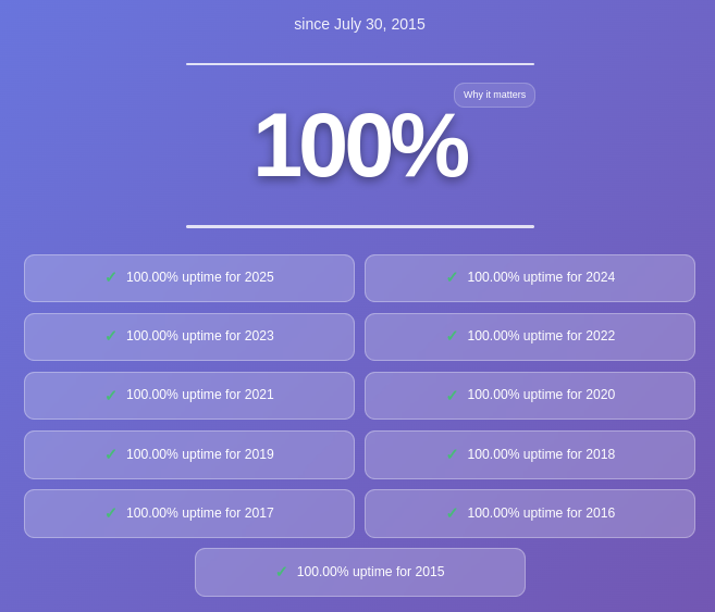 Ethereum ha mantenido 100% de actividad desde su lanzamiento el 30 de julio de 2015. Fuente: ethereumuptime.org