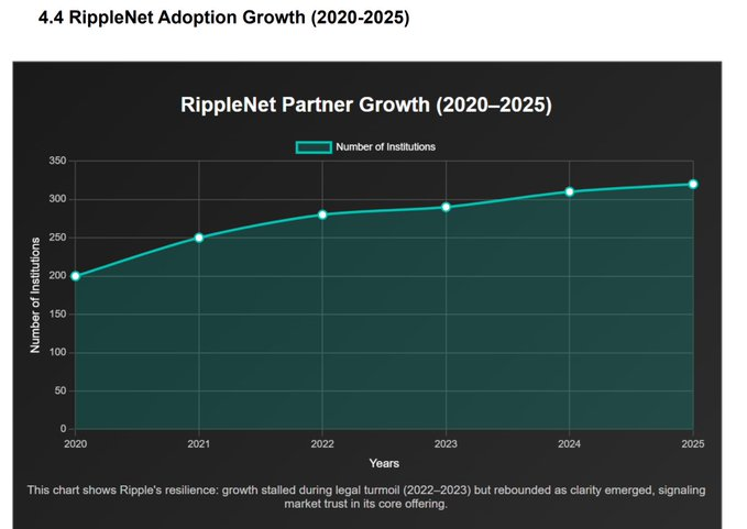 Crecimiento de socios de RippleNet en los últimos 5 años. Fuente: X/@SMQKEDQG