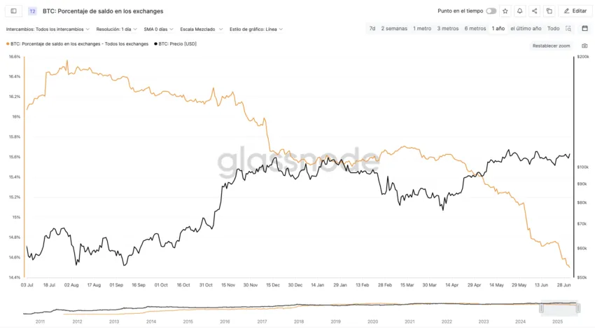 El porcentaje de Bitcoin de los exchanges continúa a la baja. Fuente: Glassnode