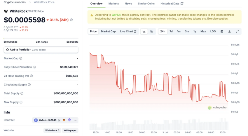 Rendimiento del precio de WhiteRock (WHITE).