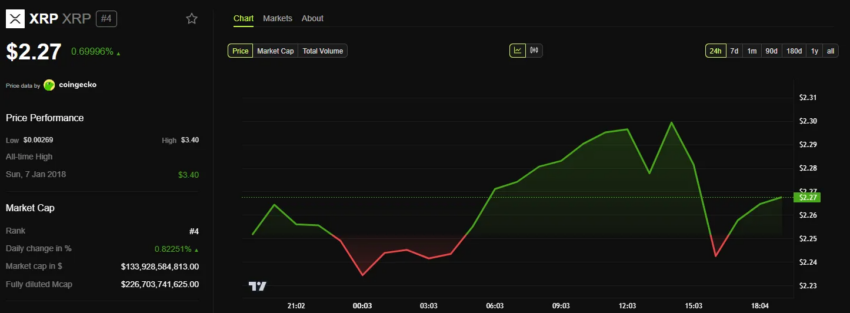 Gráfico del precio de XRP.