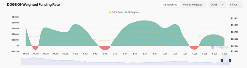 Tasa de financiación de DOGE.