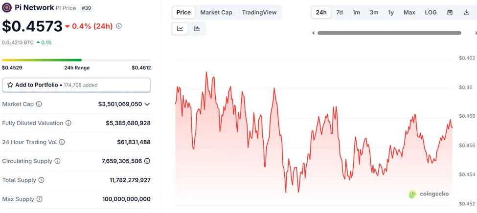 Rendimiento del Precio de Pi Network (PI)