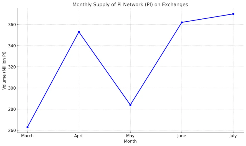 PI en los exchanges durante el mes.