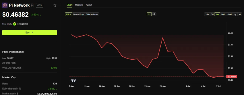 Rendimiento del precio de Pi Network durante el último mes.