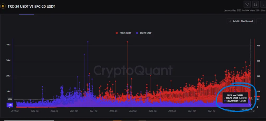 Volumen de operaciones de TRC-20 USDT vs. ERC-20 USDT.