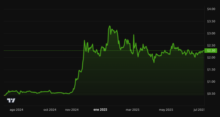 Rendimiento del precio de XRP - 1 año. Fuente: BeInCrypto