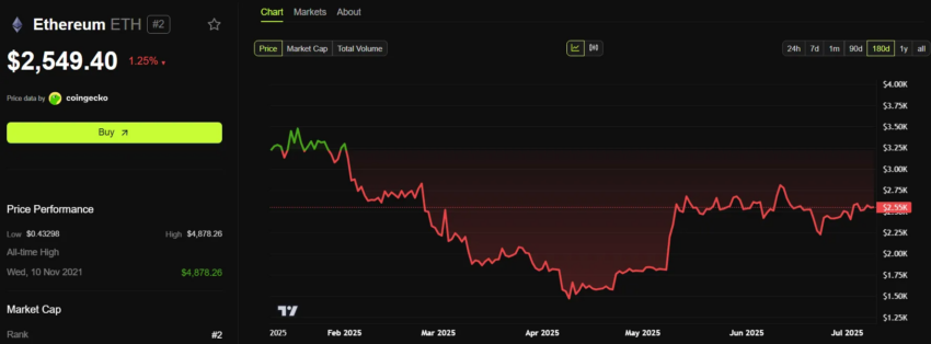 Rendimiento del precio de Ethereum (ETH).