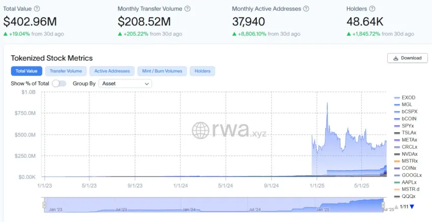 Valor total de las acciones tokenizadas.