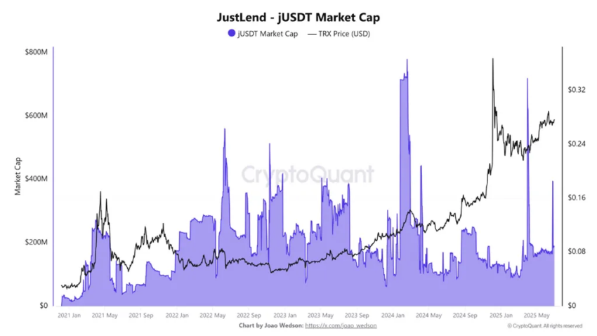 Capitalización de mercado de JustLend.