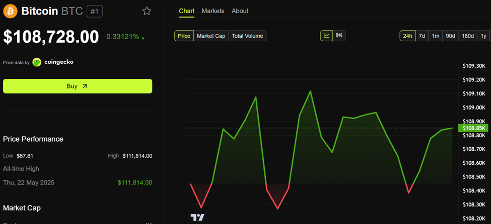 Rendimiento del Precio de Bitcoin (BTC)