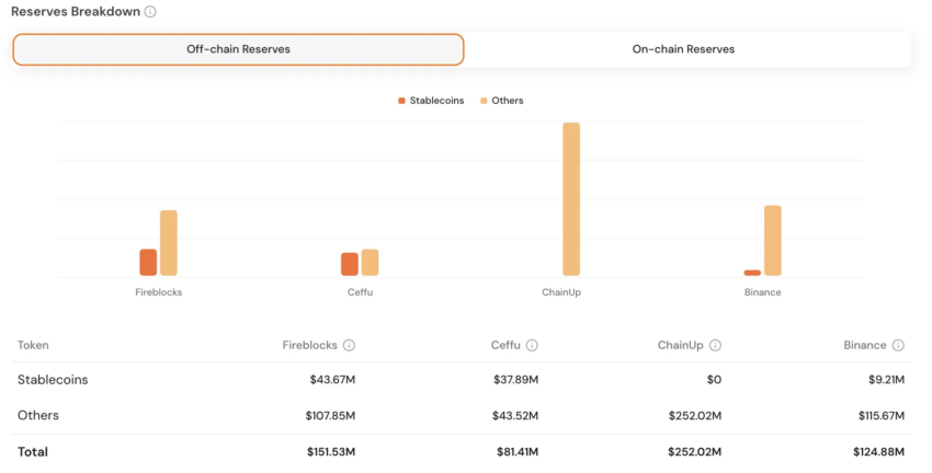 Reservas fuera de la cadena de la stablecoin Falcon.
