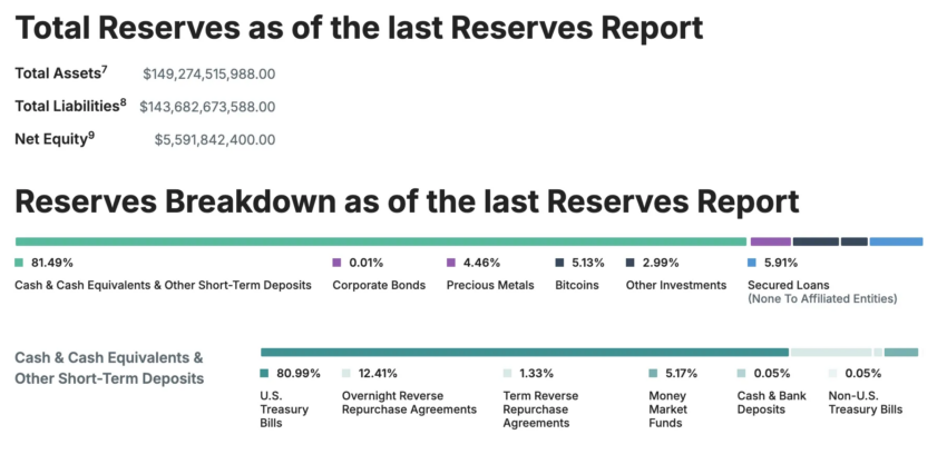 Reservas de Tether.
