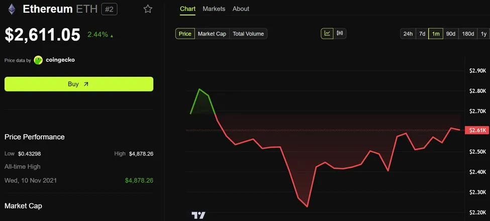 Rendimiento del precio de Ethereum (ETH)