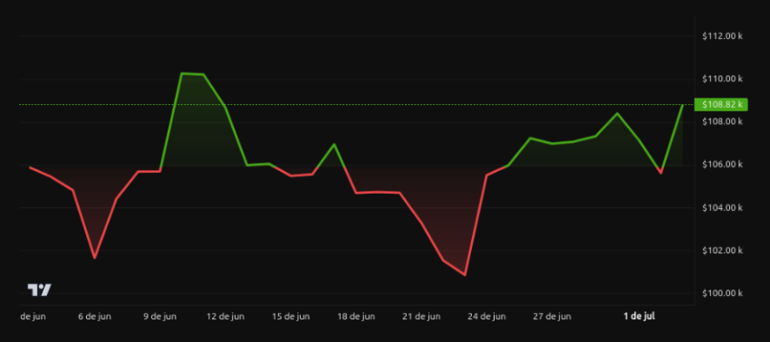 Rendimiento del Precio de Bitcoin. Fuente: BeInCrypto