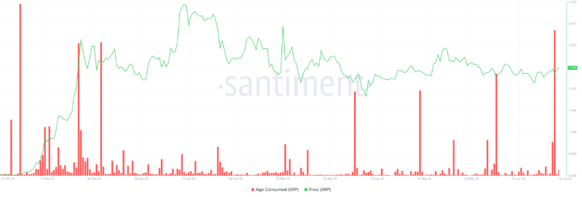 XRP - Age Consumed. Fuente: Santiment