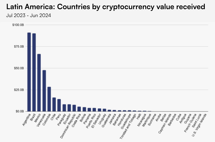 Venezuela se ubica en el top 5 países de América Latina por valor crypto recibido. Fuente: Lemon
