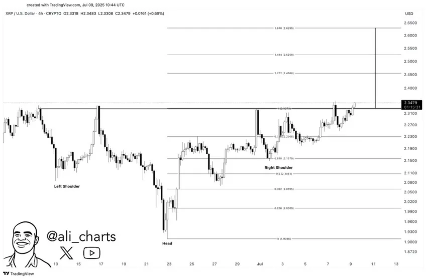 Análisis del precio de XRP. Fuente: X/@ali_charts