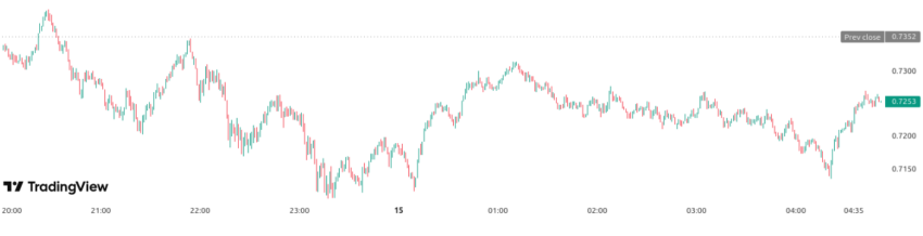 Rendimiento del precio de Cardano (ADA) - 24 horas. Fuente: TradingView
