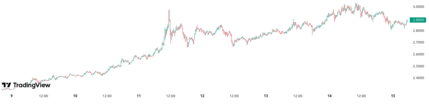 Rendimiento del precio de XRP - 1 semana. Fuente: TradingView