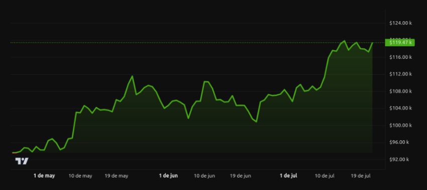 Rendimiento del precio de Bitcoin. Fuente: BeInCrypto