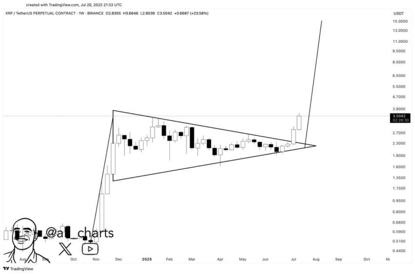 Análisis del precio de XRP. Fuente: X/@ali_charts