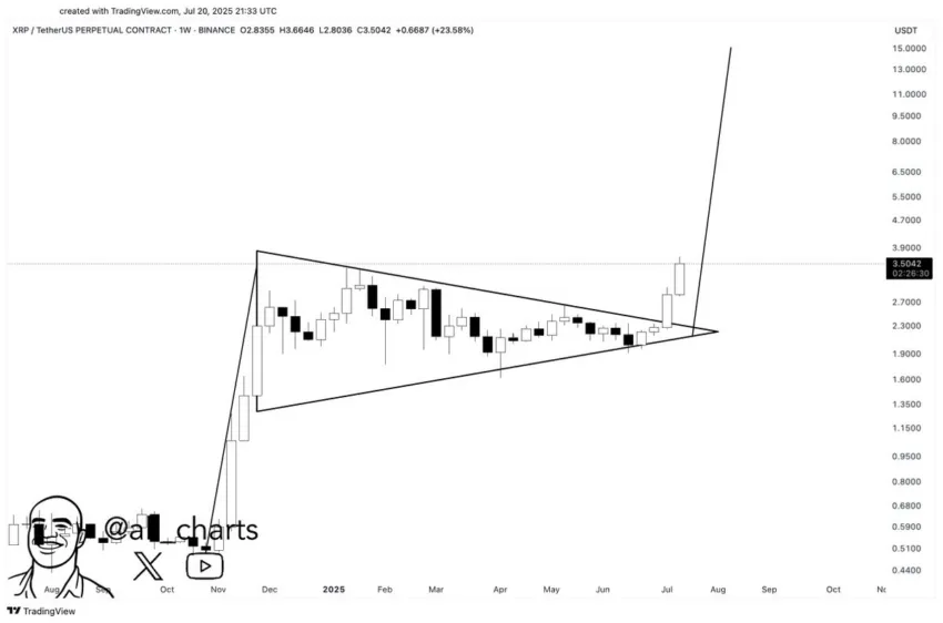 Análisis del precio de XRP. Fuente: X/@ali_charts