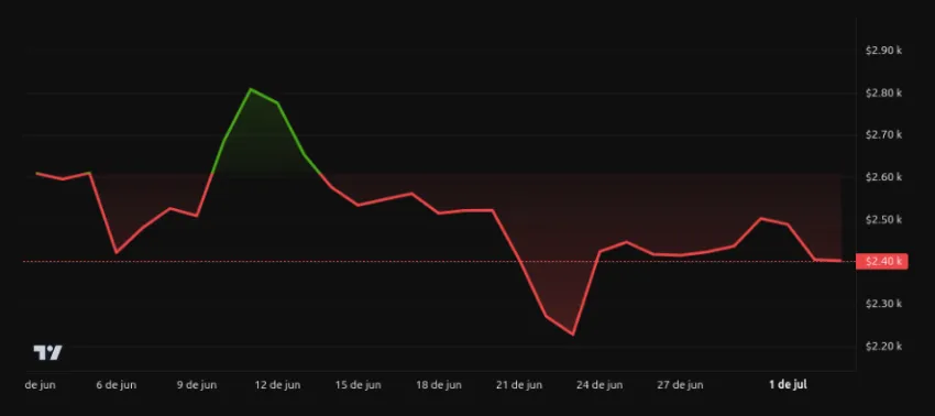 Rendimiento del precio de Ethereum – 1 mes. Fuente: BeInCrypto
mejores criptomonedas