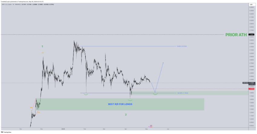 Análise de preço do XRP. Fonte: X/@CredibleCrypto