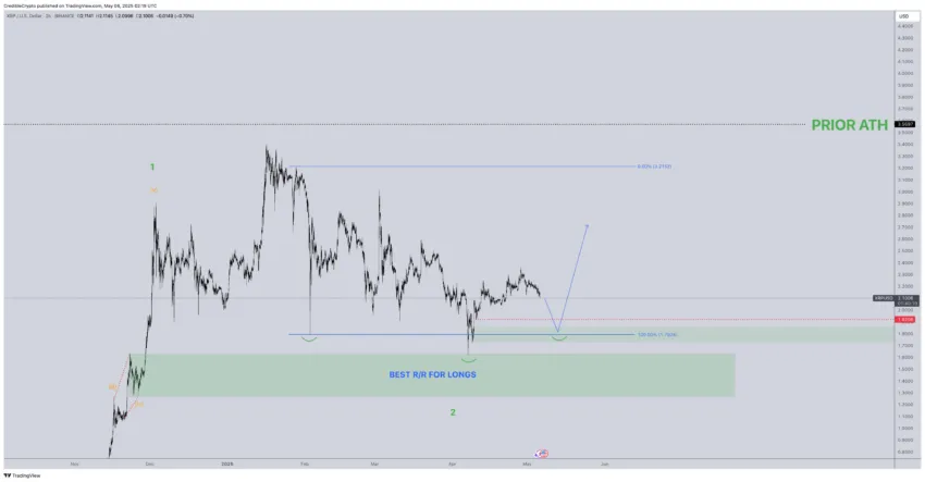 Análisis del precio de XRP. Fuente: X/@CredibleCrypto