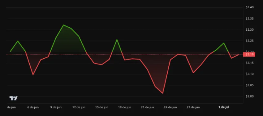 Rendimiento del precio de XRP – 1 mes. Fuente: BeInCrypto
