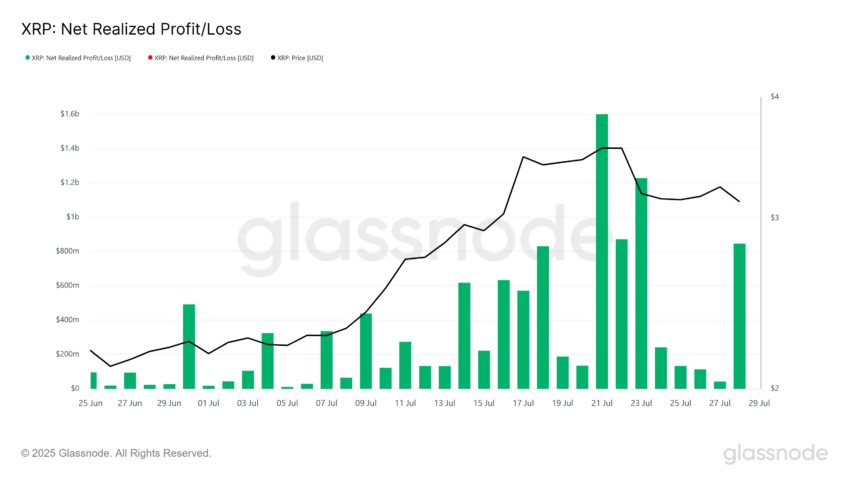 XRP - Net Realized Profit/Loss. Fuente: Glassnode