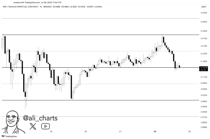 Análisis del precio de XRP. Fuente: X/@ali_charts