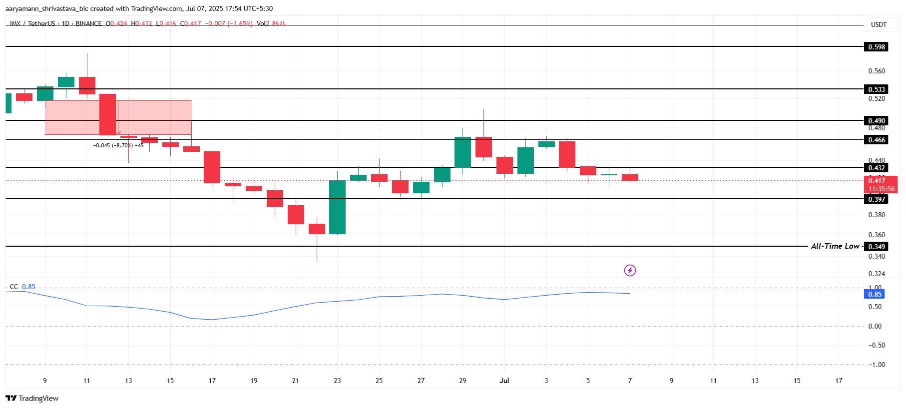 Análisis de Precio de IMX.
